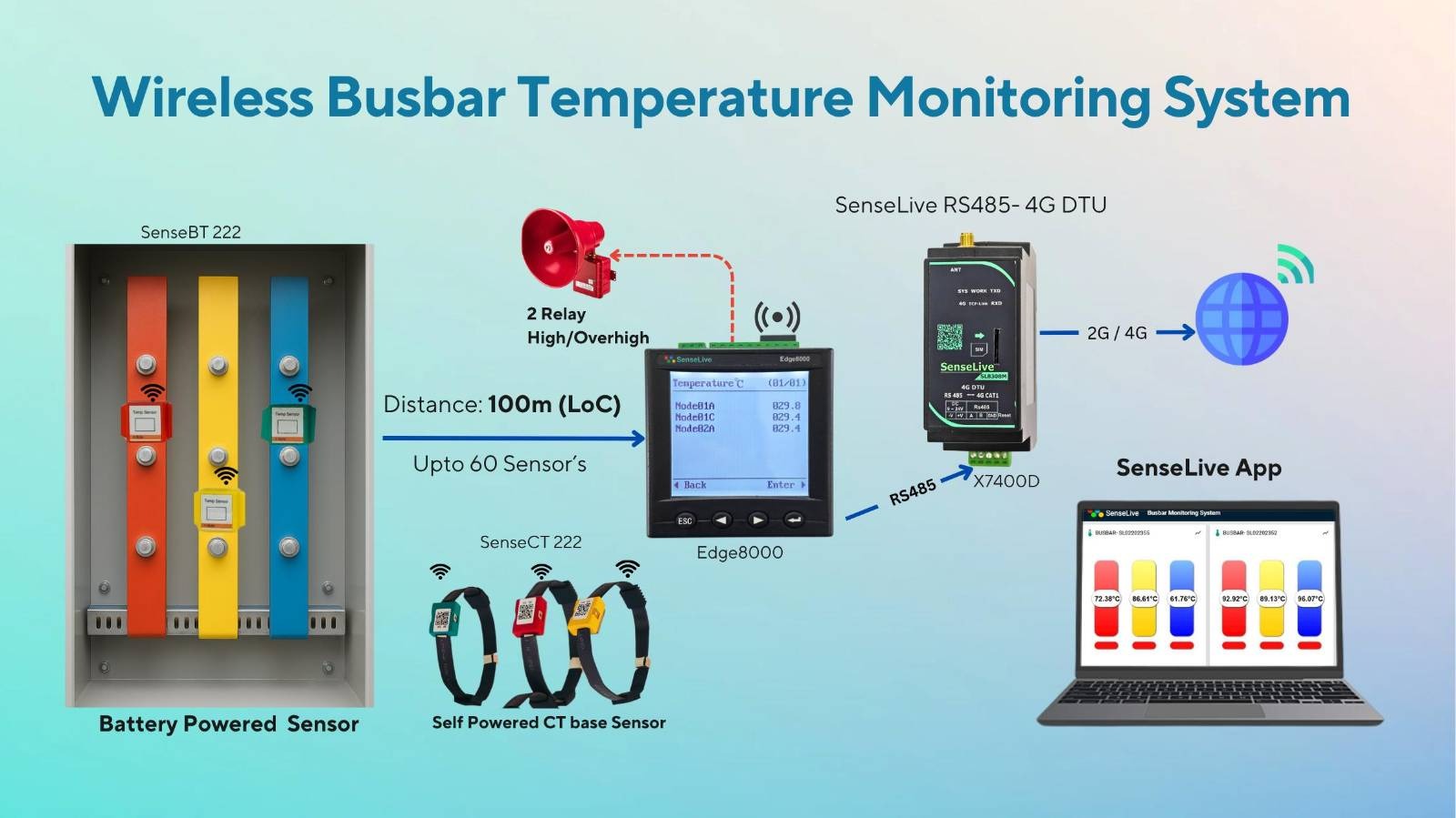 Busbar Temperature Monitoring System
