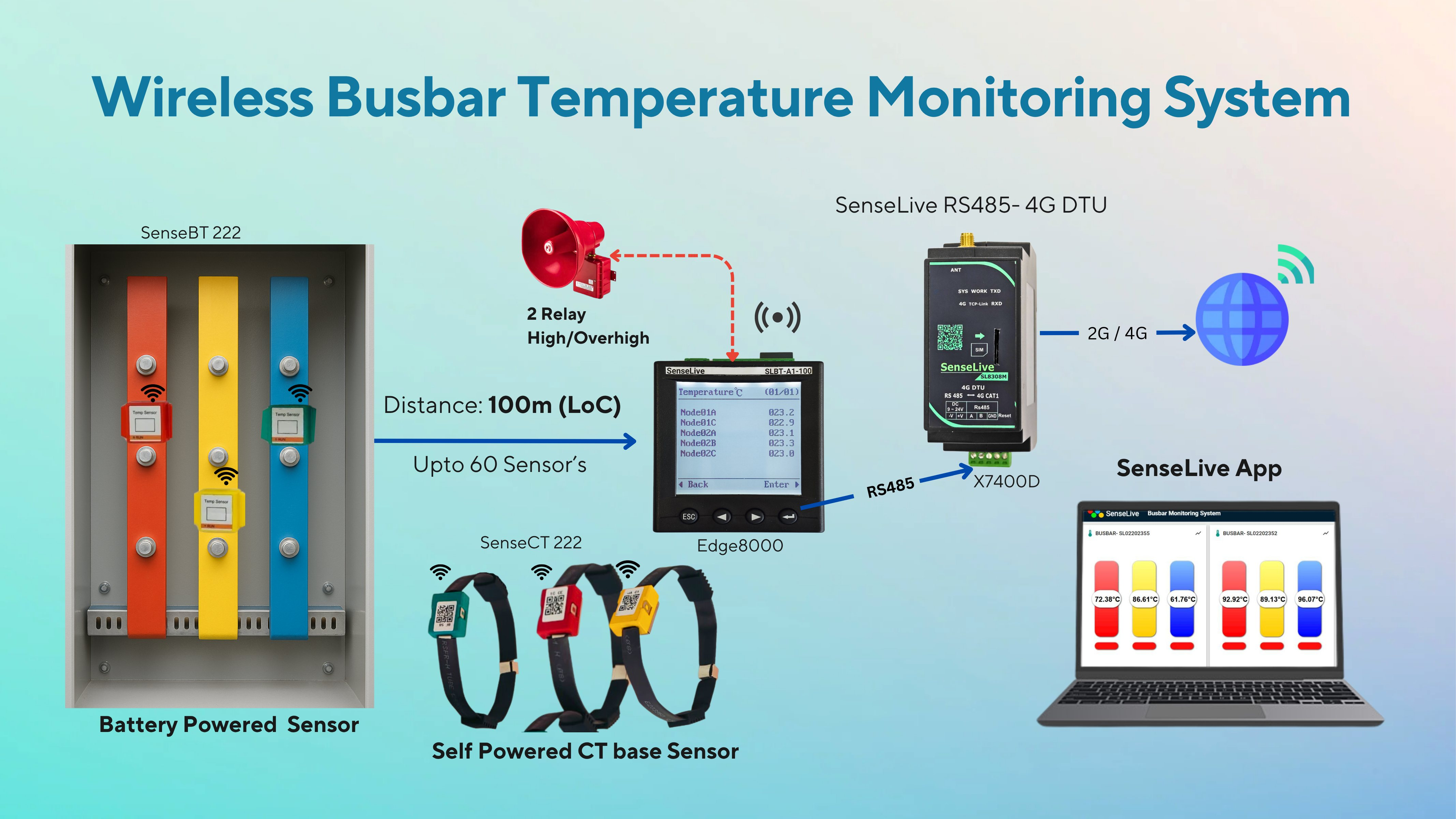 Wireless Busbar Temperature Monitoring System